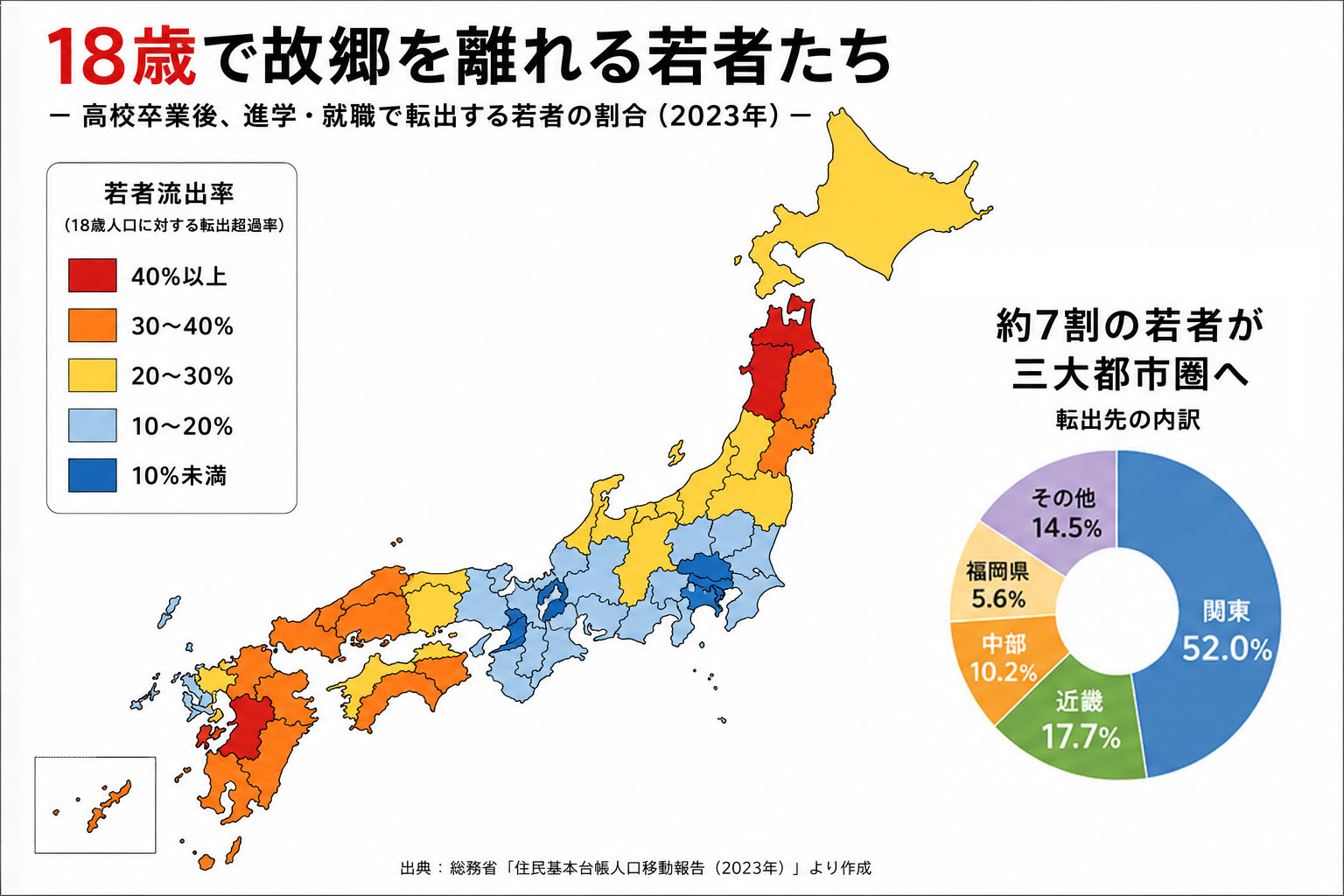 18歳で故郷を離れる若者たち：高校卒業後、進学・就職で転出する若者の割合