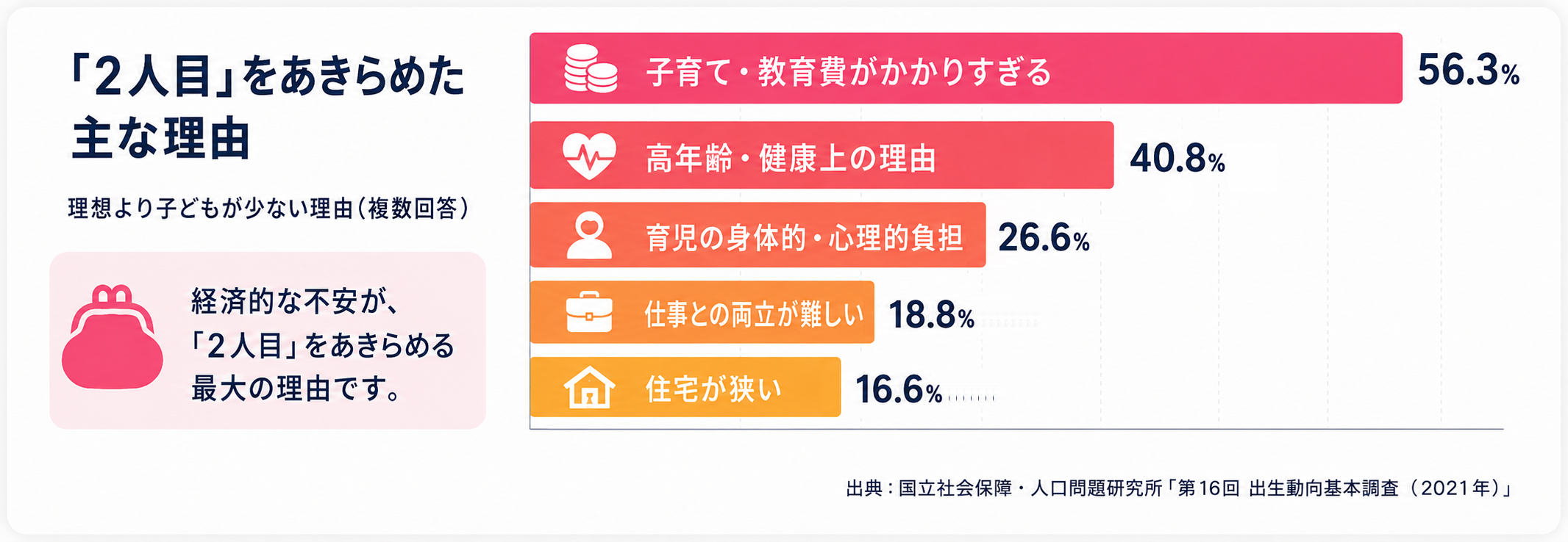 「2人目」をあきらめた主な理由