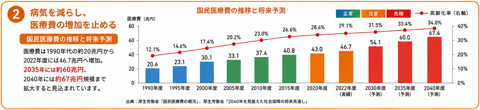 国民医療費の推移と将来予測