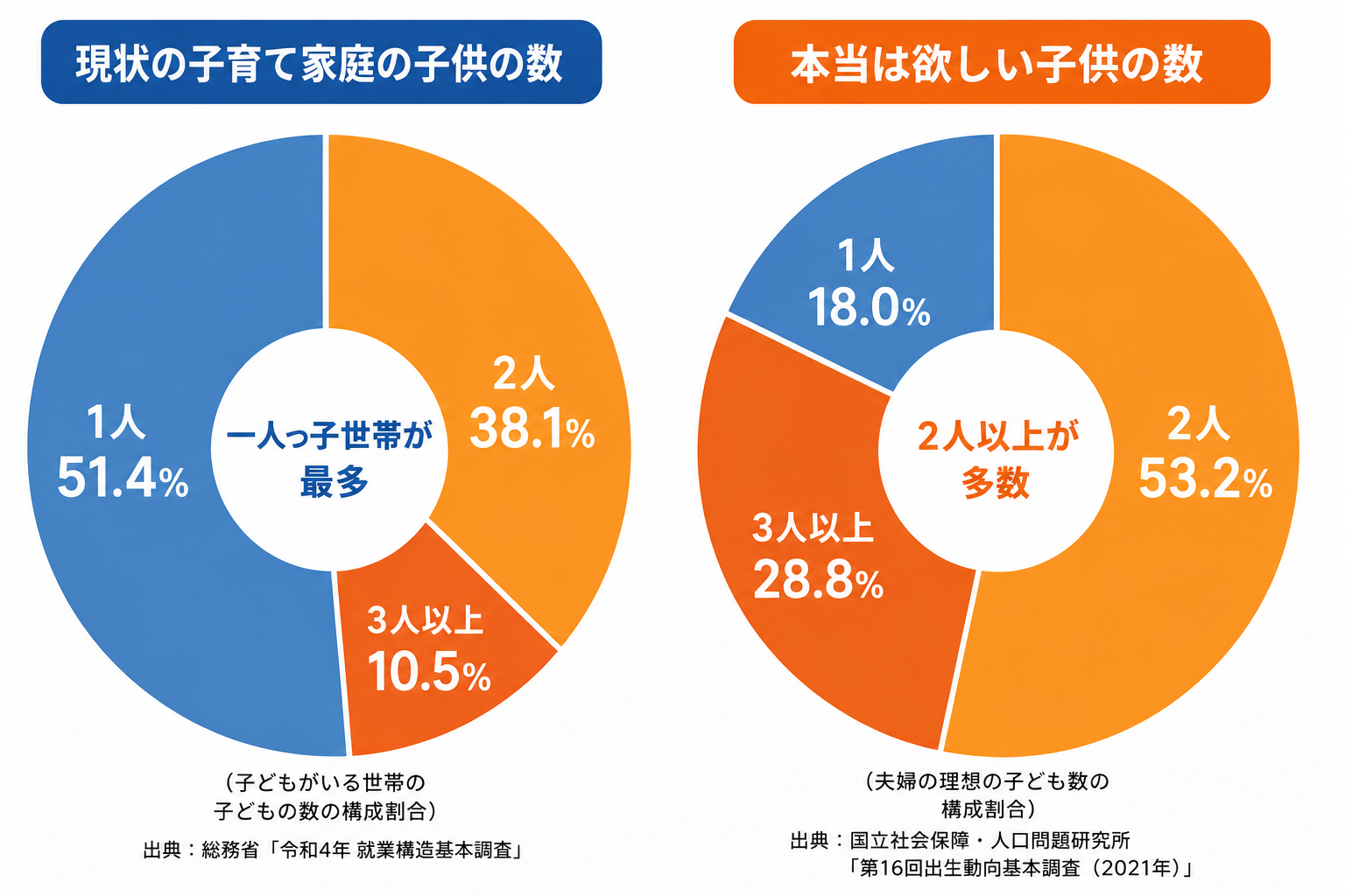 現状の子育て家庭の子供の数と本当は欲しい子供の数