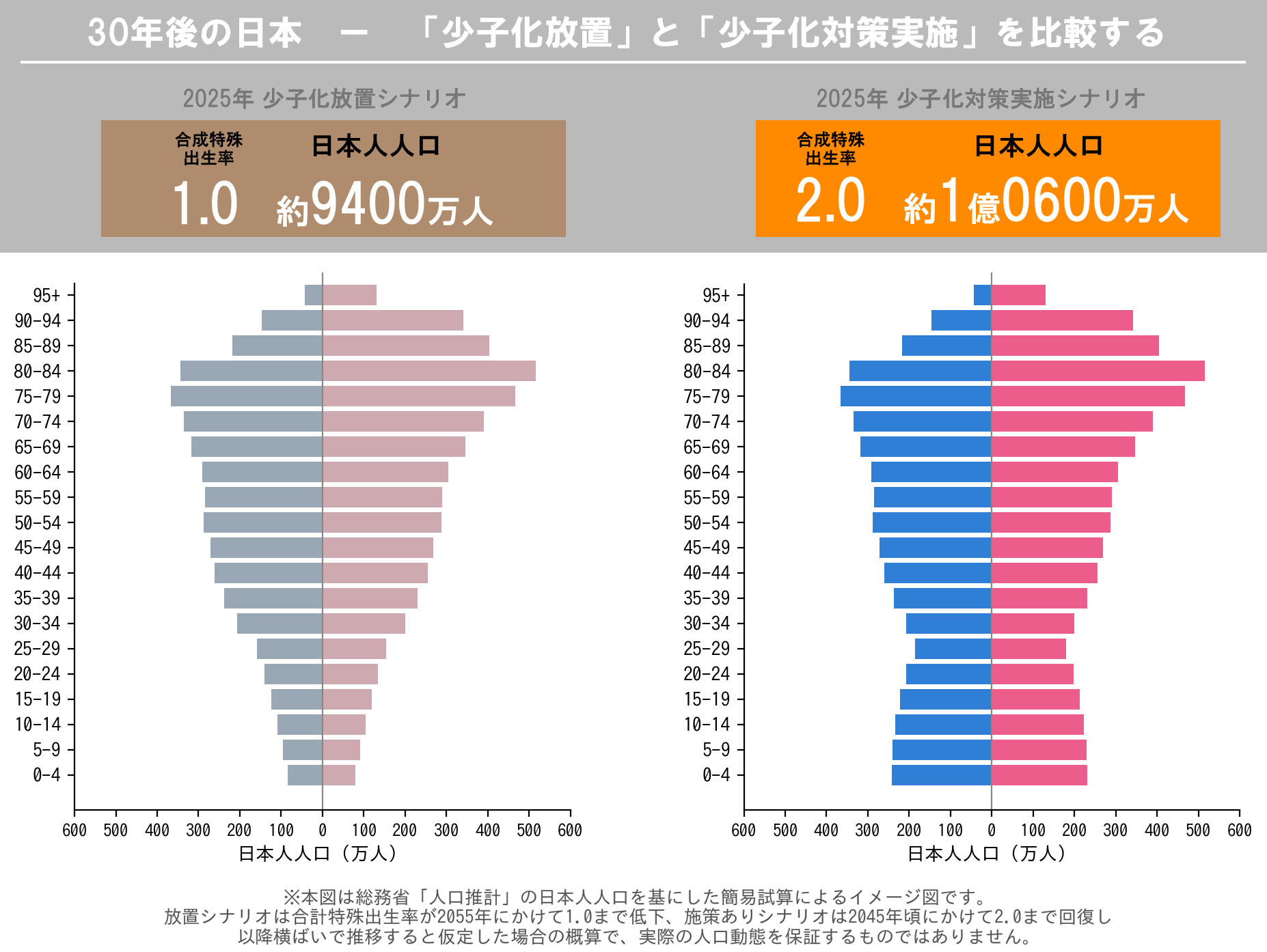 30年後の日本の人口ピラミッド比較：少子化放置シナリオと少子化対策実施シナリオ