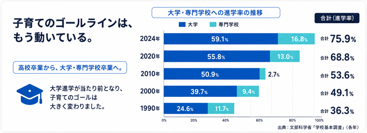 大学・専門学校への進学率の推移